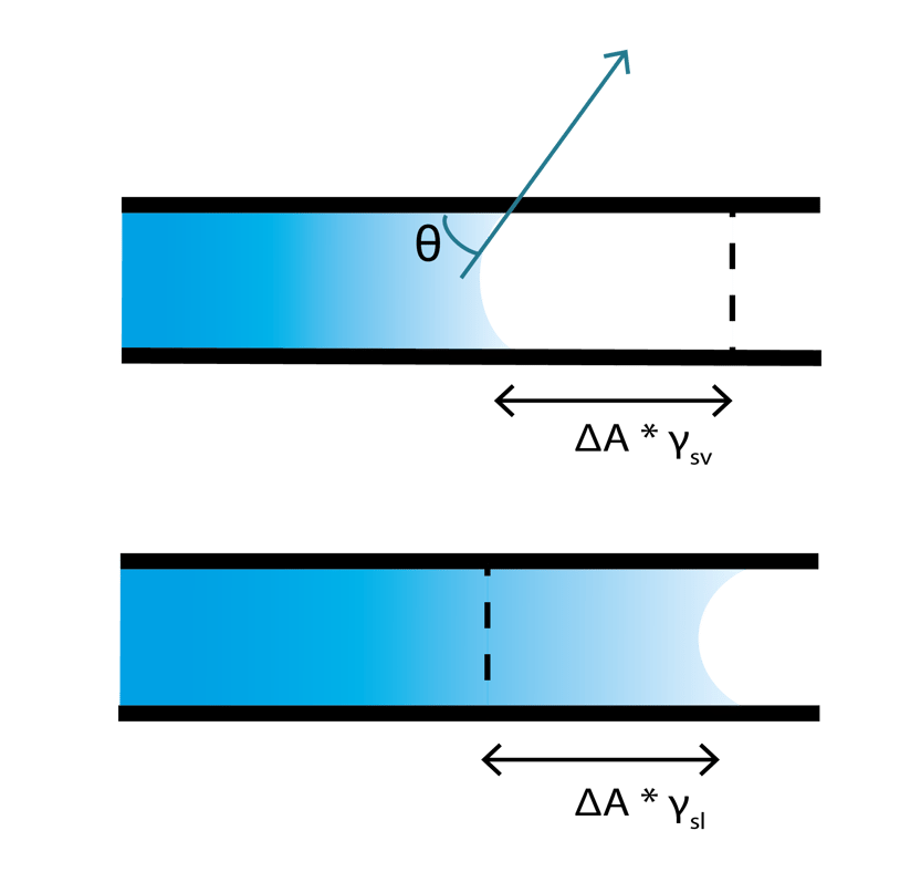 Capillary action how contact angle and surface tension are related?